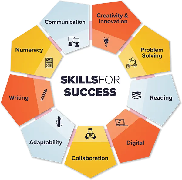 Skills For Success